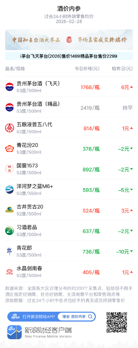 酒价内参2月28日价格发布，青花汾20小幅回落2元-313啦实用网