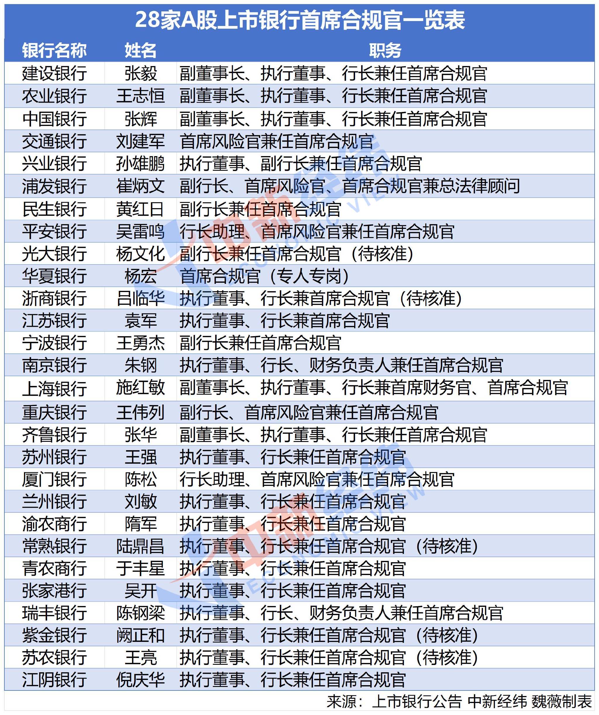 过渡期即将结束，上市银行密集官宣聘任首席合规官-313啦实用网