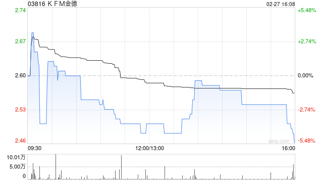 KFM金德发盈喜 预期年度税后纯利同比增加约80%至120%-313啦实用网