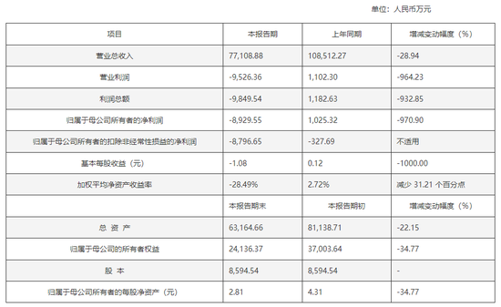 60%毛利率却亏损近9000万，按摩器龙头实控人减持套现后遭立案-313啦实用网