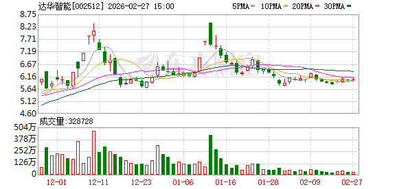ST预警：达华智能瞒报7.95亿合同进展 、虚增利润8576万元被罚 3月2日停牌一天-313啦实用网