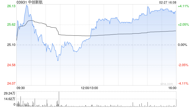中创新航发盈喜 预期2025年度净利润约20.25亿至21.93亿元同比上升约140%至160%-313啦实用网