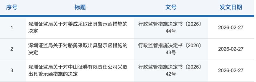 经纪业务管理薄弱、营销宣传不规范，中山证券及核心高管同日收警示函-313啦实用网