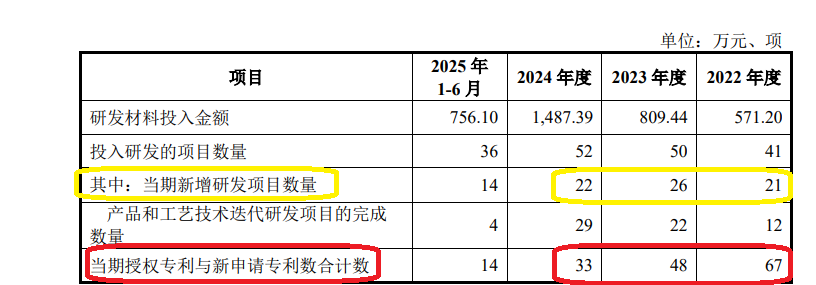臻宝科技IPO:“踩线”满足科创属性 研发人员大幅增长但与新增研发项目及专利数量不匹配