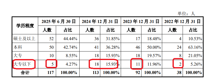 臻宝科技IPO:“踩线”满足科创属性 研发人员大幅增长但与新增研发项目及专利数量不匹配