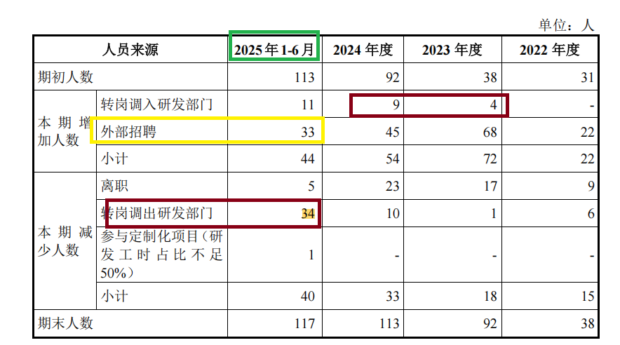 臻宝科技IPO:“踩线”满足科创属性 研发人员大幅增长但与新增研发项目及专利数量不匹配
