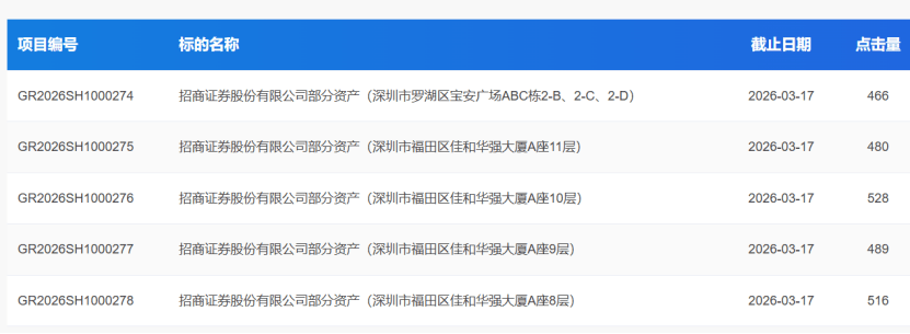 大动作!这家券商,一口气挂牌5处房产!底价超1.4亿元-313啦实用网