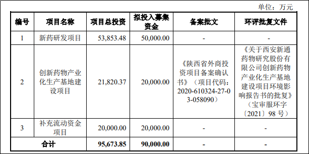 新通药物IPO：营收不稳、研发腰斩、募投金额缩水 强敌环伺商业化前景迷雾重重-313啦实用网