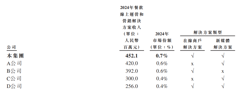再惠冲刺港新双重上市：0.7%市占率难撑龙头地位 销售费用率超毛利率 盈利转正步履维艰-313啦实用网