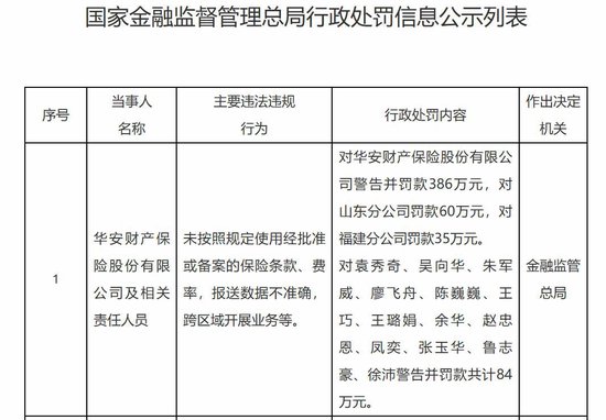 华安财险合规短板待补:去年累计被罚超千万,开年又收565万元罚单-313啦实用网