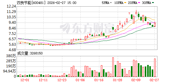 双良节能涉信披误导 被证监会立案调查-313啦实用网