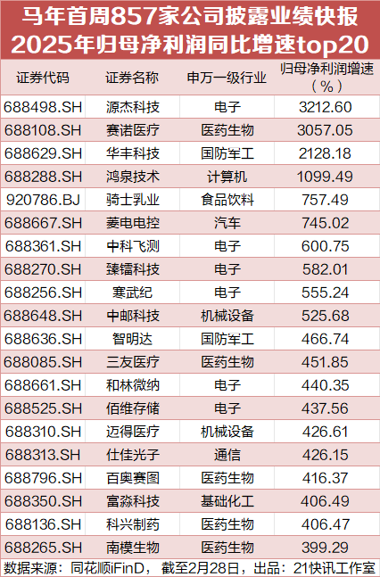 马年首周857家公司披露业绩快报，4家净利增速超10倍-313啦实用网