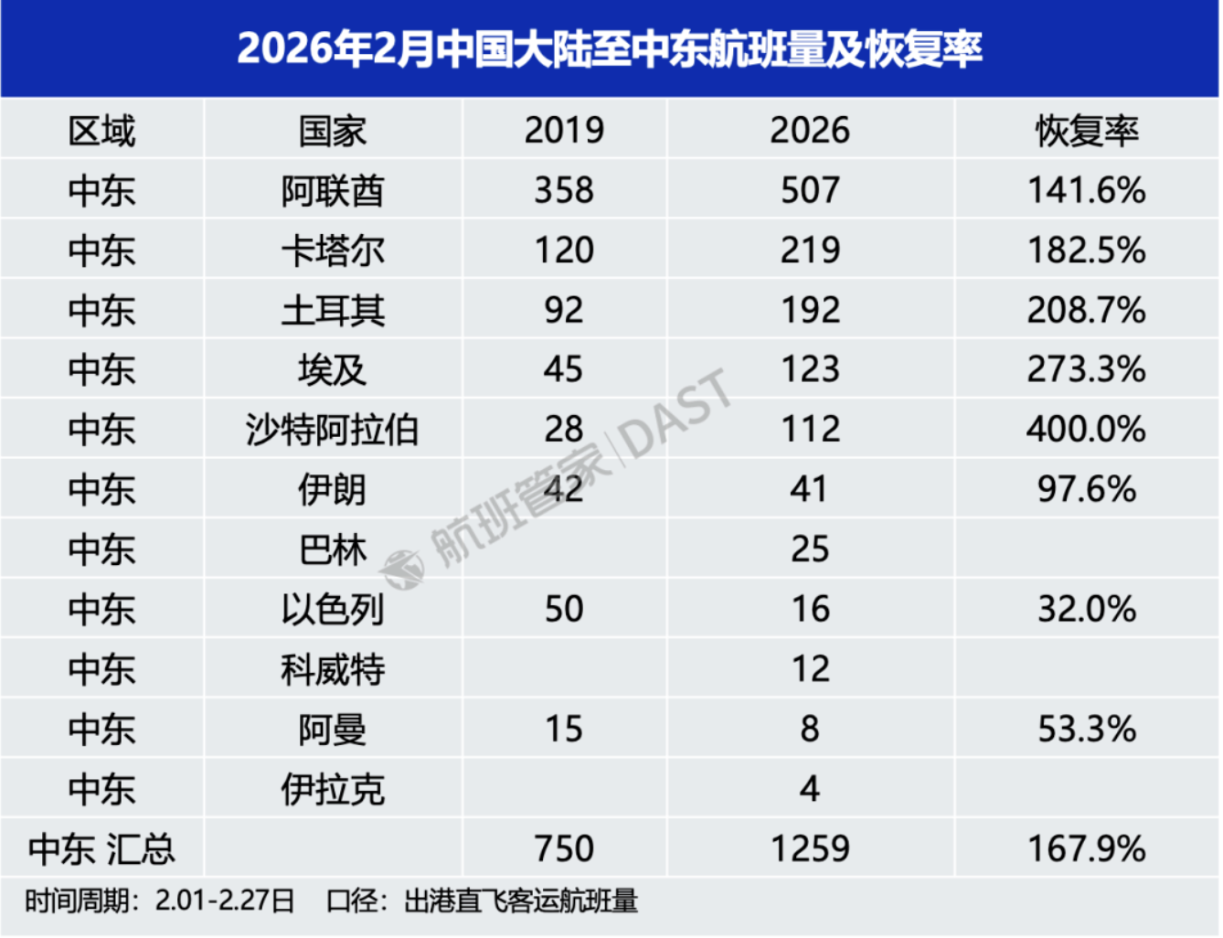 中东多国领空关闭!中国到中东多个航班取消