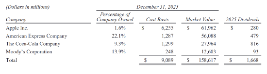 重磅！阿贝尔接棒巴菲特首度执笔 伯克希尔-哈撒韦2026年致股东公开信公布 （全文珍藏版）-313啦实用网