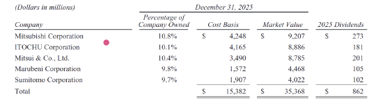 重磅!阿贝尔接棒巴菲特首度执笔 伯克希尔-哈撒韦2026年致股东公开信公布 (全文珍藏版)