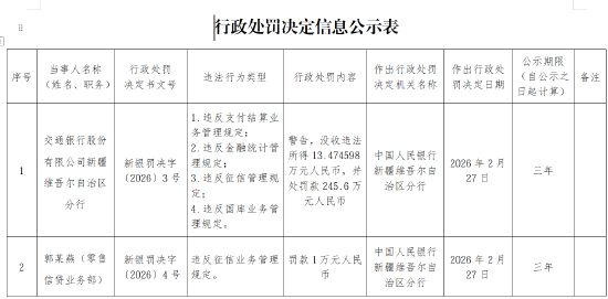 交通银行新疆维吾尔自治区分行被罚245.6万元:违反支付结算业务管理规定等-313啦实用网