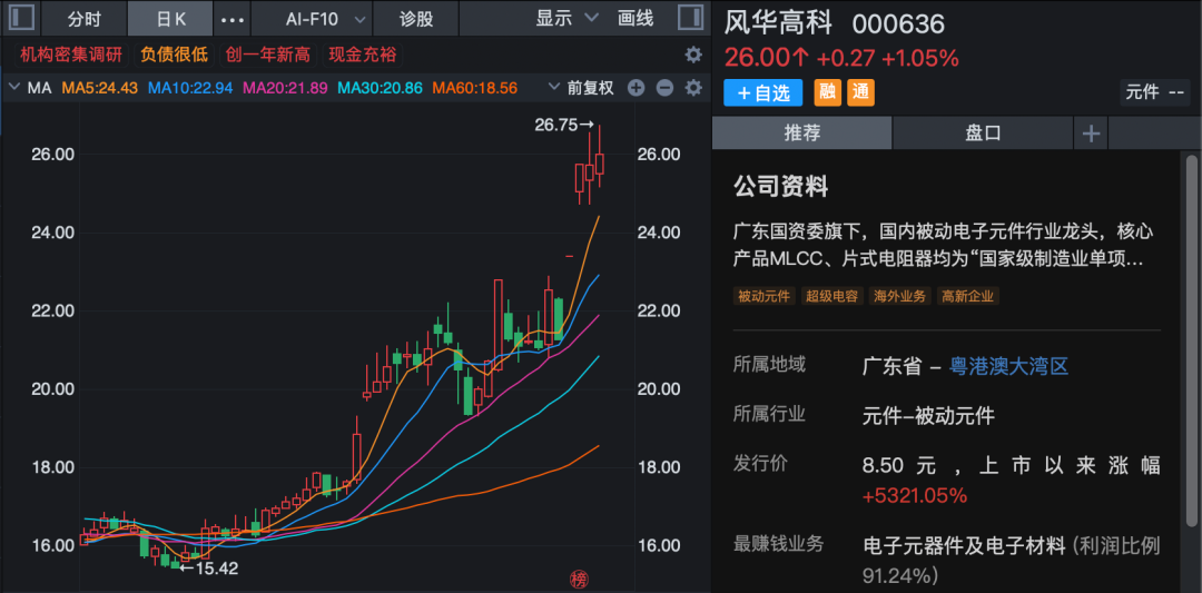 000636,突然火了!超百家机构调研,一周涨超20%!-313啦实用网