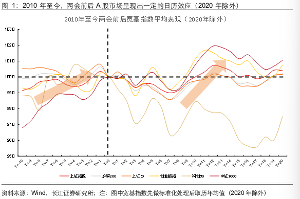 长江证券：两会前后买什么？-313啦实用网