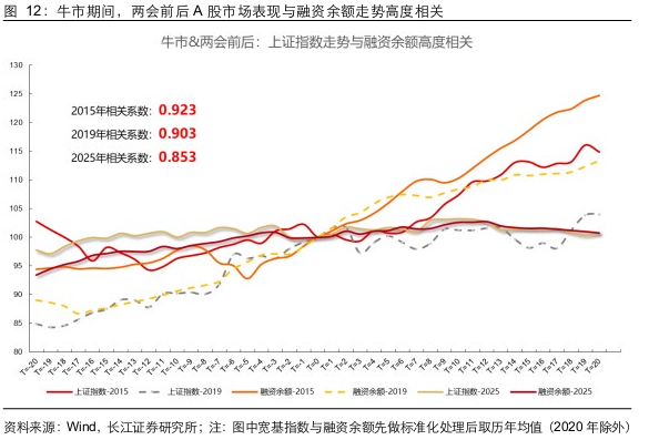 长江证券：两会前后买什么？