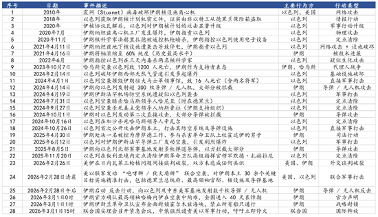 中东地缘冲突再升级，油价波动进一步加大