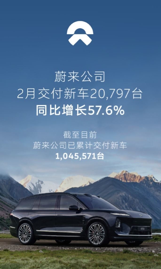 蔚来公司2月交付新车20797台,同比增长57.6%-313啦实用网
