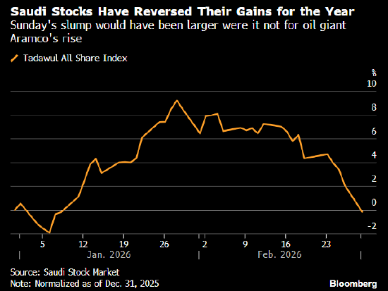 美伊战争冲击中东金融市场 沙特和埃及股市大跌-313啦实用网