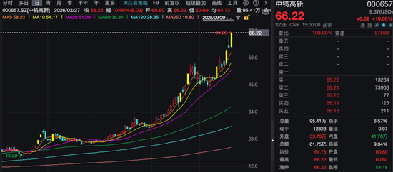 7天5板、3天2板！股价持续大涨，上市钨企纷纷提示风险！-313啦实用网