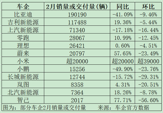 又生变!造车新势力,最新销量出炉!比亚迪,跌破重要关口-313啦实用网