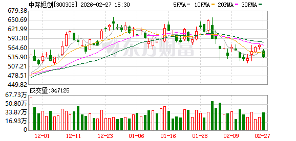 中际旭创:目前公司订单饱满,产能利用率充足-313啦实用网