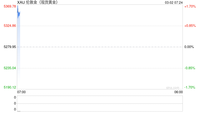 国际金银价格周一全线高开 现货黄金涨至5372美元/盎司
