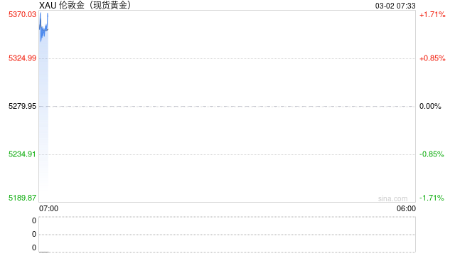 黄金避险和抗通胀功能凸显 局势走向左右价格波动幅度
