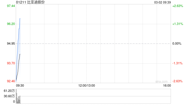 比亚迪股份2月新能源汽车销量约19.02万辆 同比增长15.27%