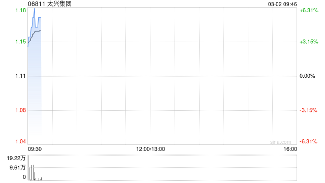 太兴集团发盈喜 预期2025年股东应占溢利大增至约1.05亿至1.10亿港元-313啦实用网