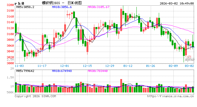 中信建投期货:3月2日黑色系早报