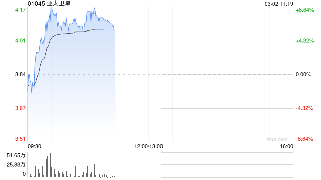 亚太卫星早盘涨逾7% 集团开展下一代新型卫星的研制准备-313啦实用网