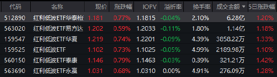 中东局势升级引爆避险情绪，红利低波ETF华泰柏瑞（512890）逆势走强半日成交6.28亿领跑-313啦实用网