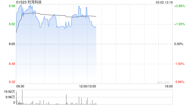珩湾科技午前涨近4% 2025年公司盈利胜于市场预期-313啦实用网