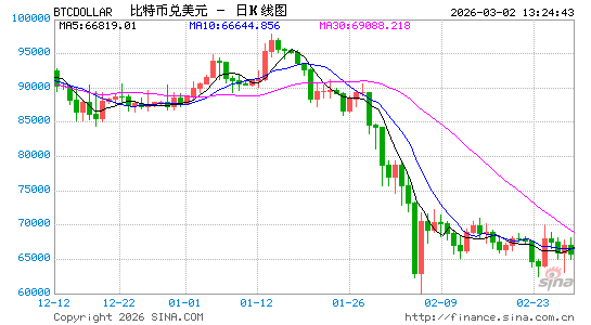 比特币在美伊冲突中先跌后涨 专家警告美股开盘后波动将被放大-313啦实用网