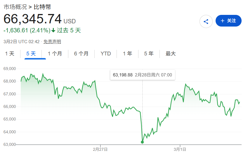 比特币在美伊冲突中先跌后涨 专家警告美股开盘后波动将被放大