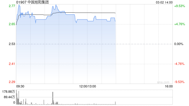 中国旭阳集团盘中涨超9% 机构看好煤化工业务等受益-313啦实用网
