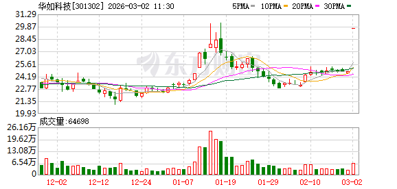 油服工程,板块内所有个股涨停!301302,强势20%封板!-313啦实用网