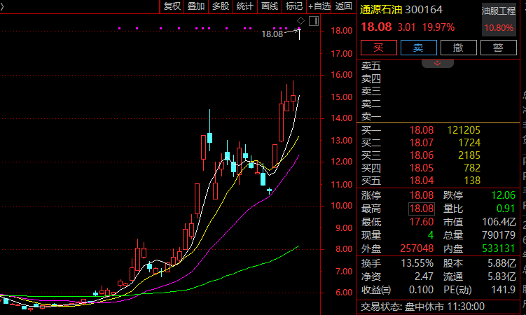 油服工程,板块内所有个股涨停!301302,强势20%封板!