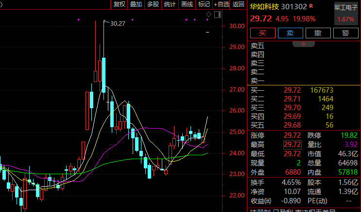 油服工程,板块内所有个股涨停!301302,强势20%封板!