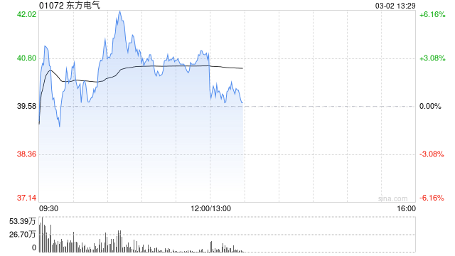 东方电气盘中一度涨超6% 瑞银重申“买入”评级-313啦实用网