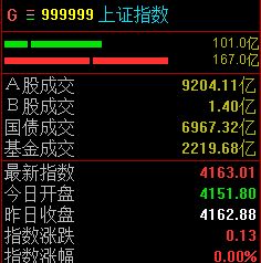 三大股指低开高走,沪指半日小幅翻红-313啦实用网