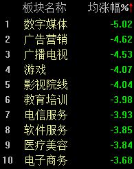 三大股指低开高走,沪指半日小幅翻红