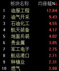 三大股指低开高走,沪指半日小幅翻红