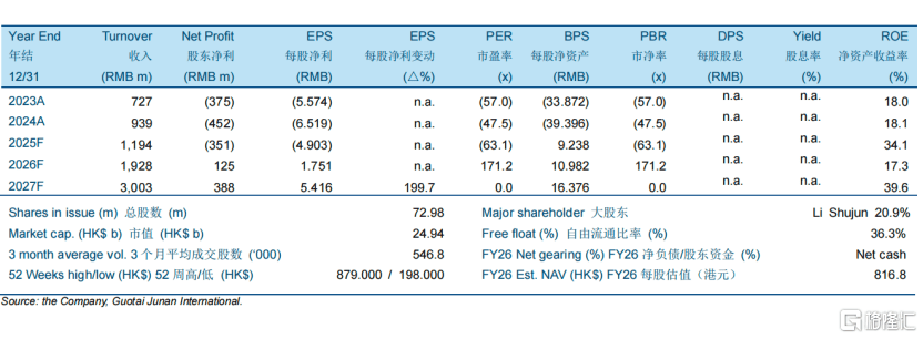 云知声(9678.HK)获国泰君安国际“买入”评级：目标价408港元，大模型驱动价值重估-313啦实用网