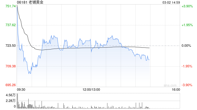 高盛:老铺黄金加价保护毛利率 重申“买入”评级 目标价1128港元-313啦实用网
