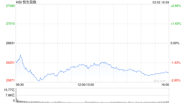 港股收评：恒指跌2.14% 科指跌2.89%失守5000点 科网股普跌 油气、黄金股大涨 山东墨龙涨超115%-313啦实用网
